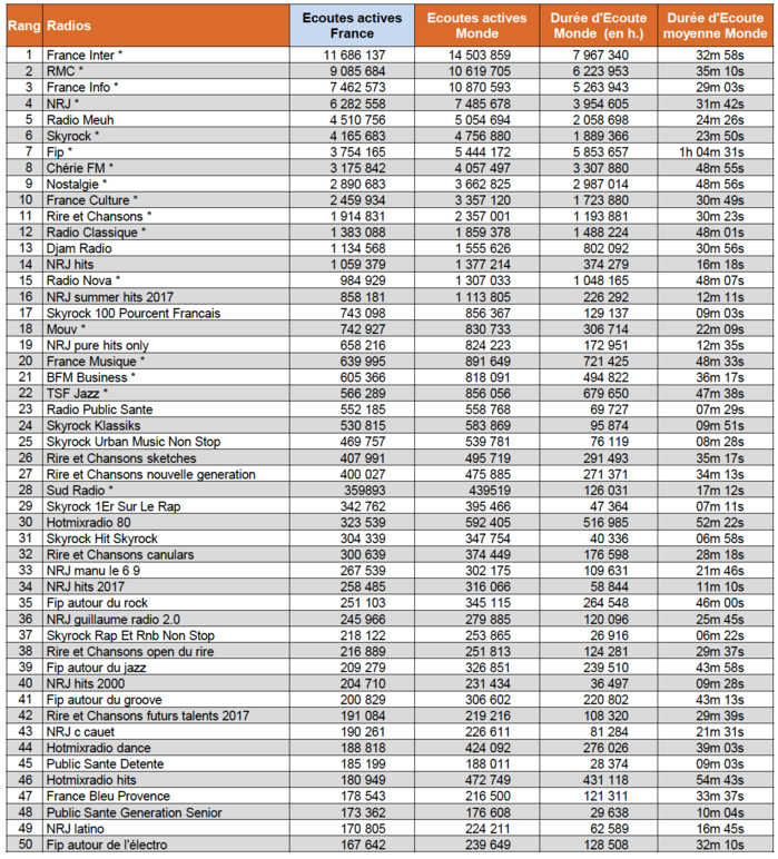 Les flux digitaux le plus puissants de l'été 2017
