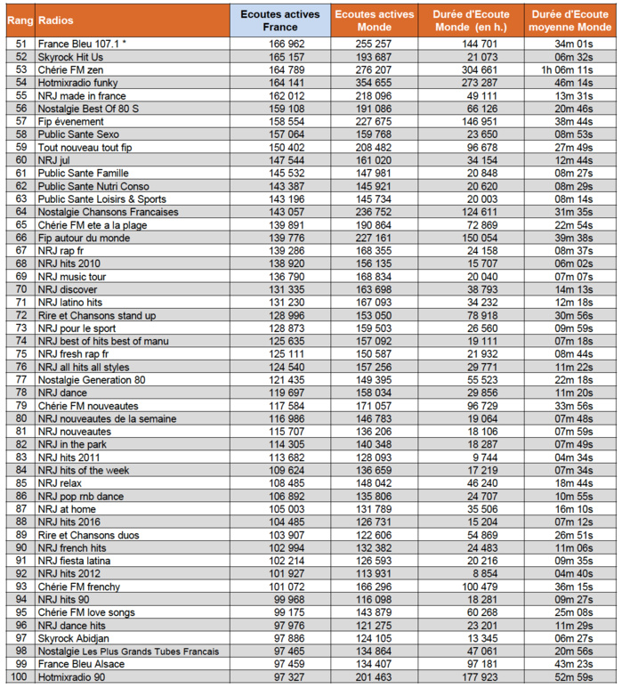 Les flux digitaux le plus puissants de l'été 2017