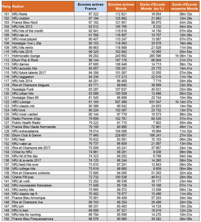 Les flux digitaux le plus puissants de l'été 2017