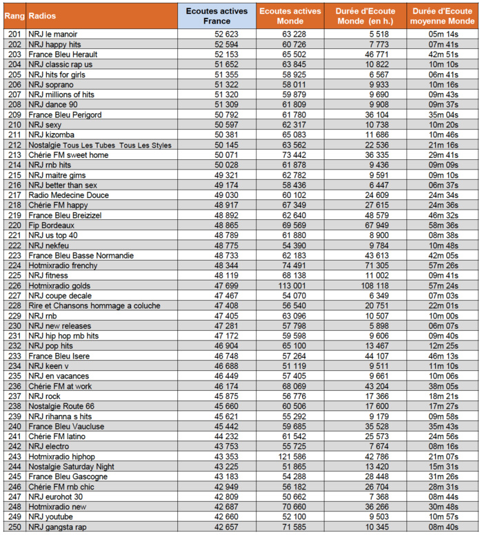 Les flux digitaux le plus puissants de l'été 2017