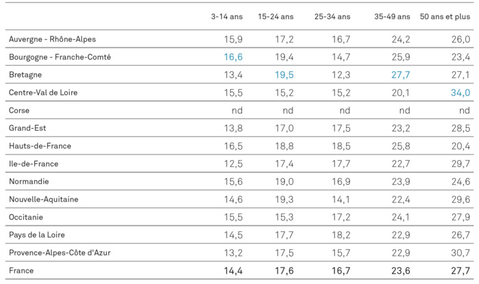 Répartition du public régional du cinéma selon l’âge en 2016 (%) Répartition du public régional du cinéma selon l’âge en 2016 (%)