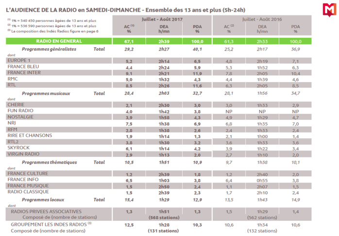 Source : Médiamétrie - Grilles Radio d’Eté - Juillet-Août 2017 - Copyright Médiamétrie - Tous droits réservés Source : Médiamétrie - Grilles Radio d’Eté - Juillet-Août 2017 - Copyright Médiamétrie - Tous droits réservés