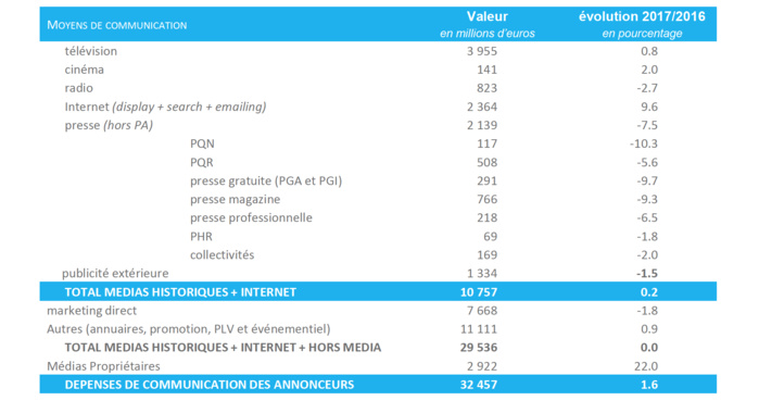 Le marché publicitaire français au 1er semestre 2017 Le marché publicitaire français au 1er semestre 2017