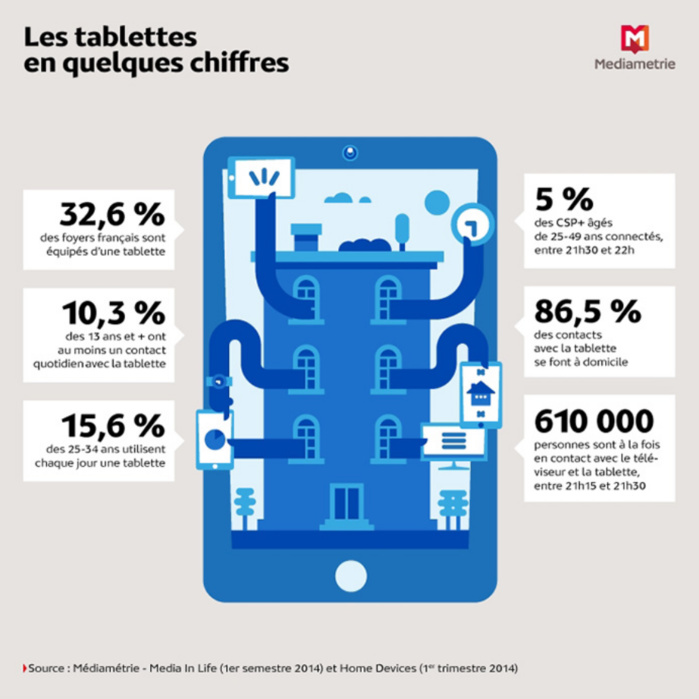 La tablette permet aussi d'écouter la radio La tablette permet aussi d'écouter la radio