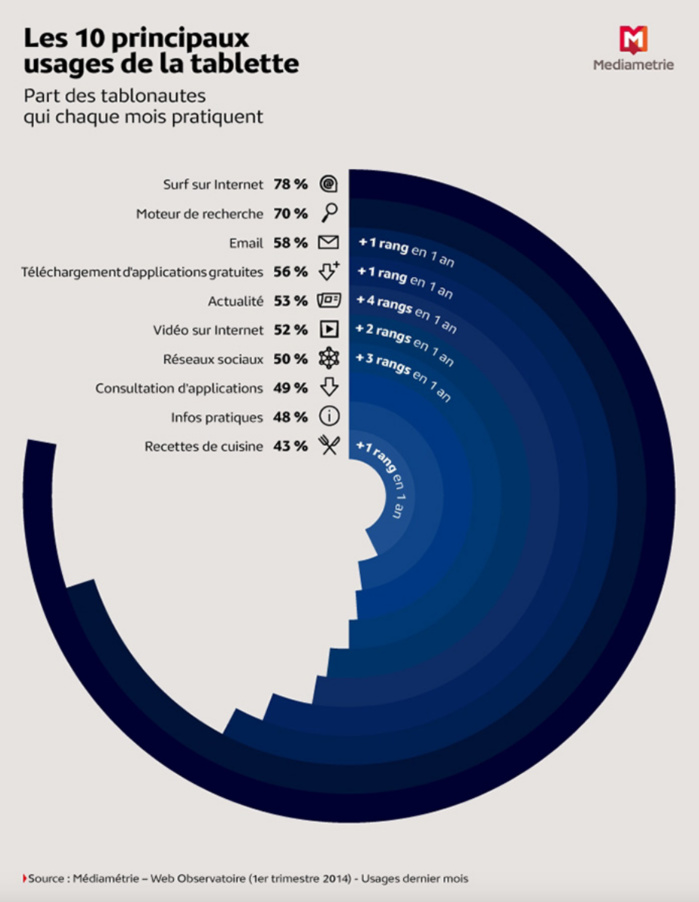La tablette permet aussi d'écouter la radio La tablette permet aussi d'écouter la radio