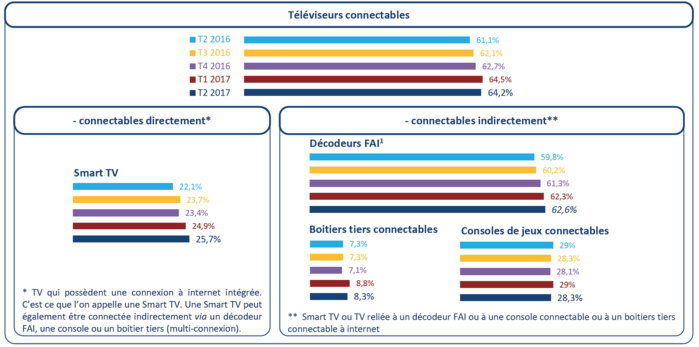Près de 65 % des foyers disposent d’un téléviseur connectable à internet Près de 65 % des foyers disposent d’un téléviseur connectable à internet
