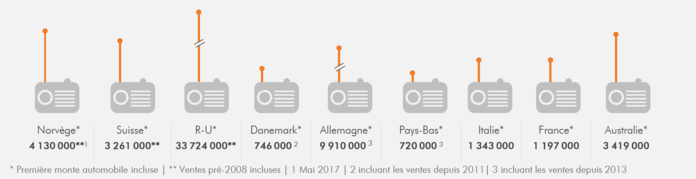 Ventes cumulées des récepteurs DAB/DAB+ (incluant la première monte automobile) 2008 - S1 2017 Ventes cumulées des récepteurs DAB/DAB+ (incluant la première monte automobile) 2008 - S1 2017