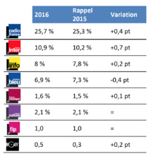 Audiences cumulées du groupe et des antennes Audiences cumulées du groupe et des antennes