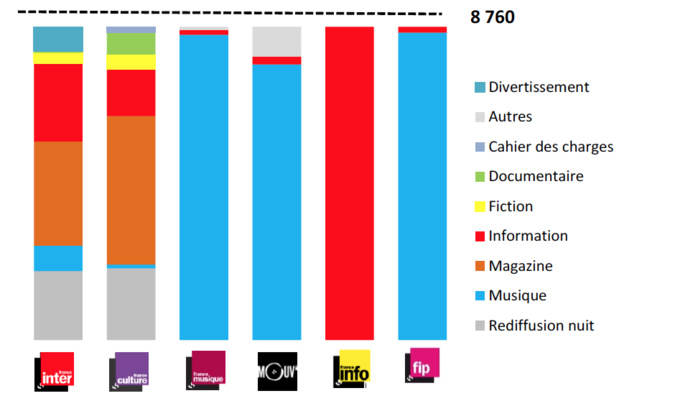Répartition par genre de programme des antennes de Radio France (hors France Bleu) Répartition par genre de programme des antennes de Radio France (hors France Bleu)