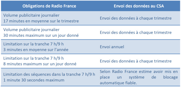 Respect des obligations par Radio France Respect des obligations par Radio France