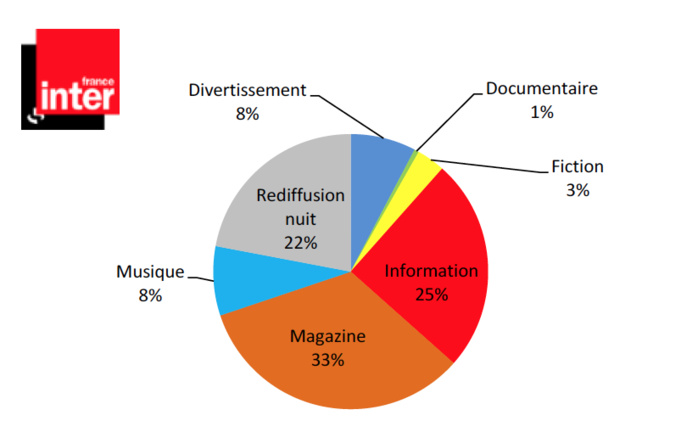 France Inter : répartition des volumes par types de programmes (en %) France Inter : répartition des volumes par types de programmes (en %)