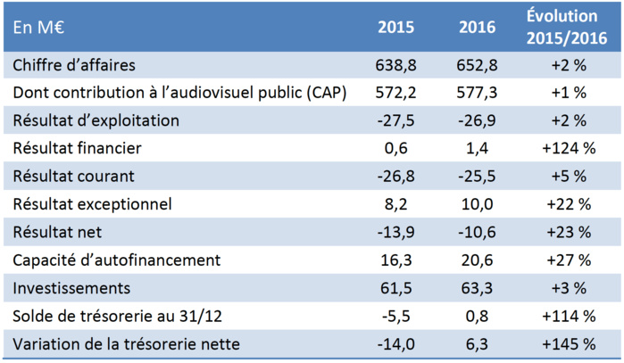 Radio France : chiffres clés, rapport de gestion 2016