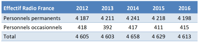 Effectifs de Radio France personnels permanents et occasionnels (2012-2016) Effectifs de Radio France personnels permanents et occasionnels (2012-2016)