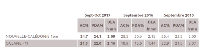 Source : Médiamétrie -Etude Nouvelle-Calédonie –Septembre-Octobre 2017 -13 ans et plus -Copyright Médiamétrie -Tous droits réservés Source : Médiamétrie -Etude Nouvelle-Calédonie –Septembre-Octobre 2017 -13 ans et plus -Copyright Médiamétrie -Tous droits réservés
