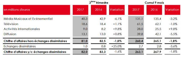 NRJ Group : chiffre d’affaires consolidé en retrait modéré NRJ Group : chiffre d’affaires consolidé en retrait modéré