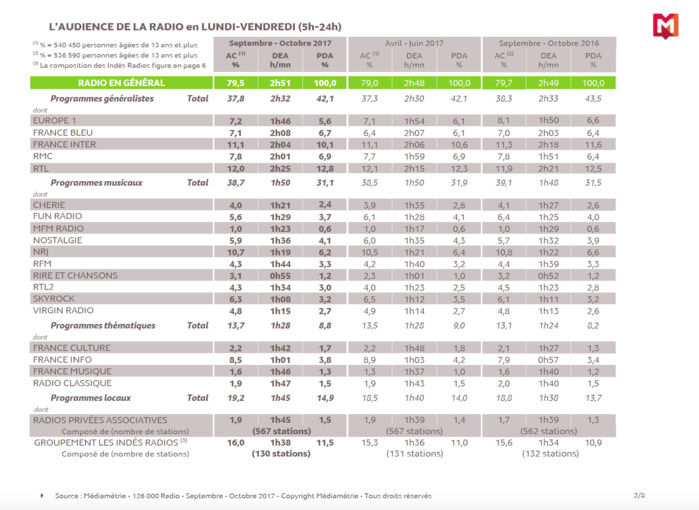 Voici les premières audiences radio de la saison Voici les premières audiences radio de la saison