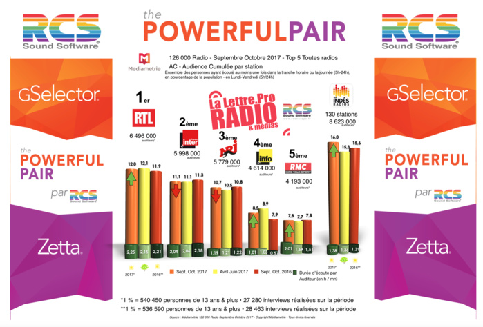 Diagramme exclusif LLP/RCS GSelector Zetta - TOP 5 toutes radios confondues en Lundi-Vendredi - 126 000 Radio Septembre-Octobre 2017