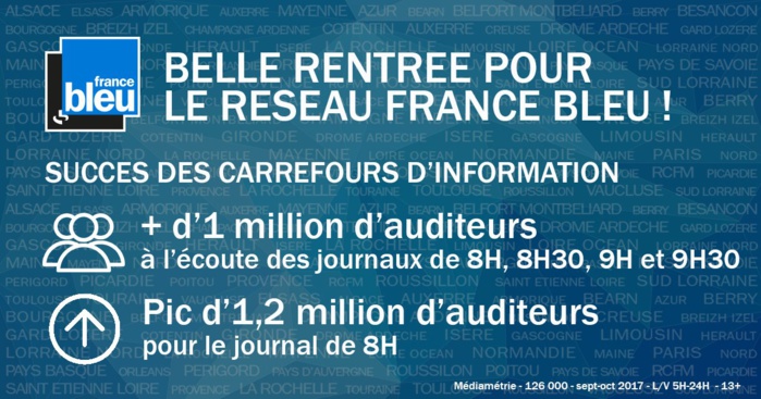 14 662 000 auditeurs pour les stations de Radio France 14 662 000 auditeurs pour les stations de Radio France