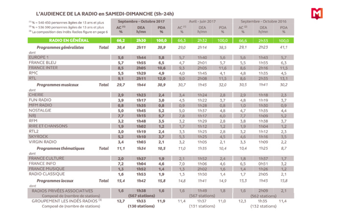 126 000 Radio : et le week-end alors ? 126 000 Radio : et le week-end alors ?