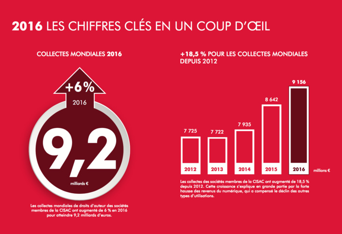 Droits d'auteur : la France est le premier pays contributeur Droits d'auteur : la France est le premier pays contributeur
