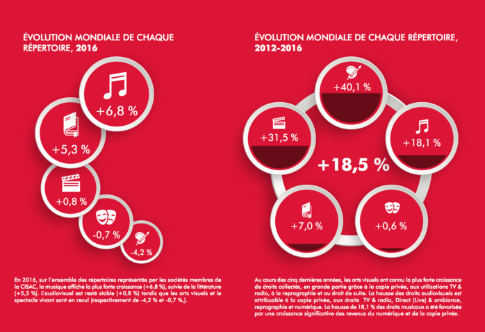 Droits d'auteur : la France est le premier pays contributeur Droits d'auteur : la France est le premier pays contributeur