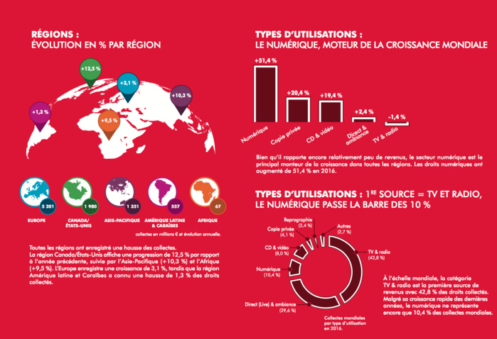 Droits d'auteur : la France est le premier pays contributeur Droits d'auteur : la France est le premier pays contributeur