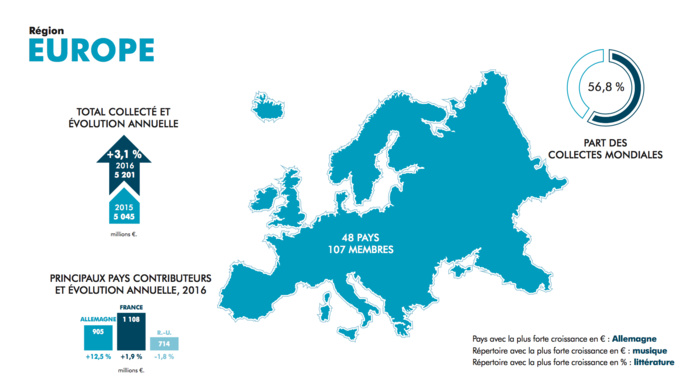 Droits d'auteur : la France est le premier pays contributeur Droits d'auteur : la France est le premier pays contributeur