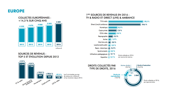 Droits d'auteur : la France est le premier pays contributeur Droits d'auteur : la France est le premier pays contributeur