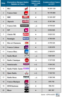 Les flux digitaux les plus puissants en octobre Les flux digitaux les plus puissants en octobre