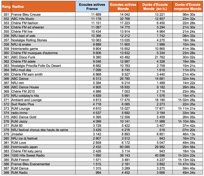 Les flux digitaux les plus puissants en octobre Les flux digitaux les plus puissants en octobre