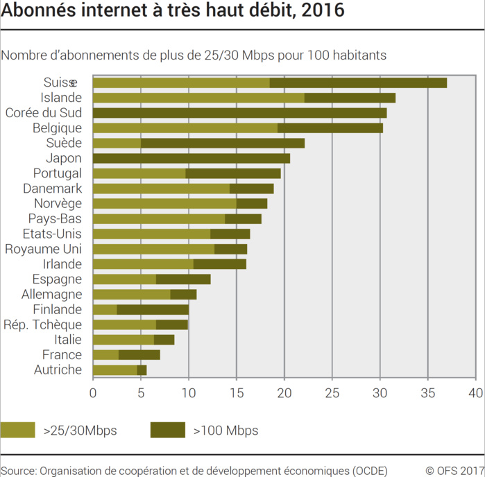 Web : la population suisse toujours plus en ligne Web : la population suisse toujours plus en ligne