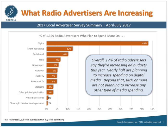 Sur les 17% d’annonceurs radio qui prévoient d’augmenter leur budget pub en 2017, pratiquement la moitié vont augmenter leurs investissements sur les médias digitaux. A noter que 88% ne vont augmenter aucune dépense publicitaire.