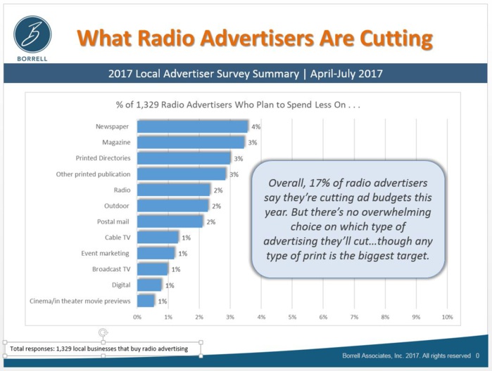 17% des annonceurs radio déclarent réduire leur budget publicitaire en 2017. Sans vraiment savoir quel média supprimer, mais c’est toutefois la presse qui arrive en tête…
