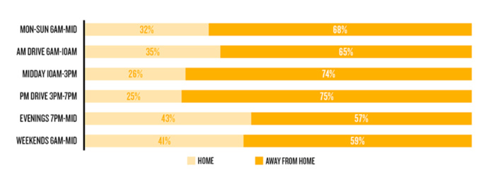 USA : Quels sont les comportements d'écoute des auditeurs ? USA : Quels sont les comportements d'écoute des auditeurs ?
