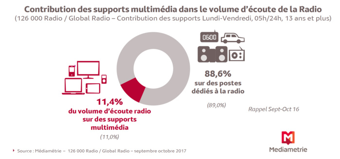 Près de 7 millions d'auditeurs écoutent la radio... autrement Près de 7 millions d'auditeurs écoutent la radio... autrement