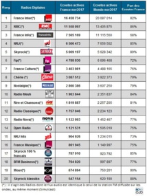 Quelle radio a été la plus écoutée sur le web ? Quelle radio a été la plus écoutée sur le web ?