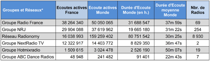 Quelle radio a été la plus écoutée sur le web ? Quelle radio a été la plus écoutée sur le web ?