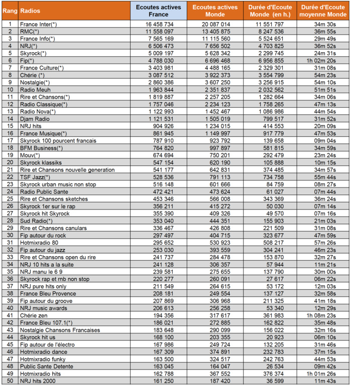 Quelle radio a été la plus écoutée sur le web ? Quelle radio a été la plus écoutée sur le web ?