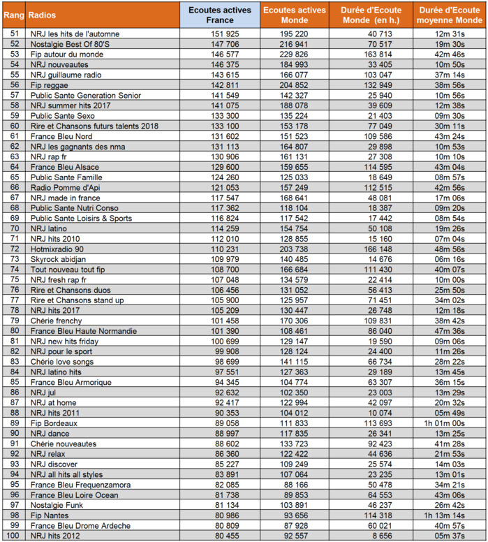 Quelle radio a été la plus écoutée sur le web ? Quelle radio a été la plus écoutée sur le web ?