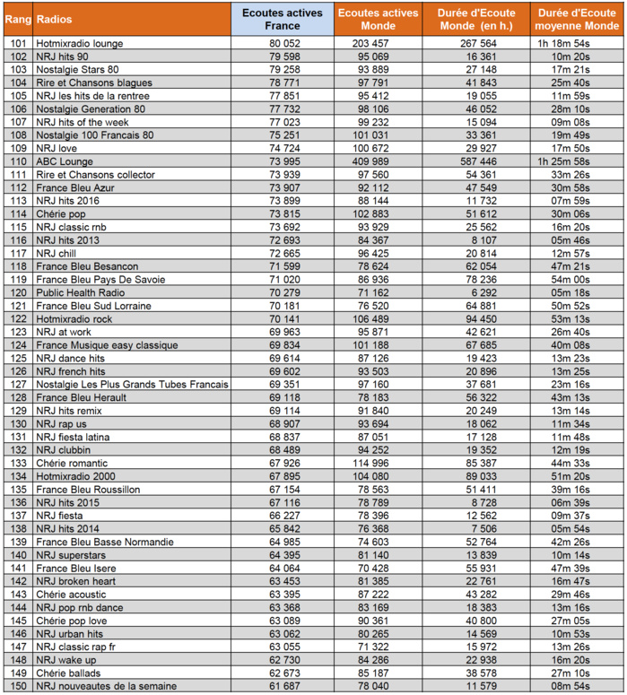 Quelle radio a été la plus écoutée sur le web ? Quelle radio a été la plus écoutée sur le web ?