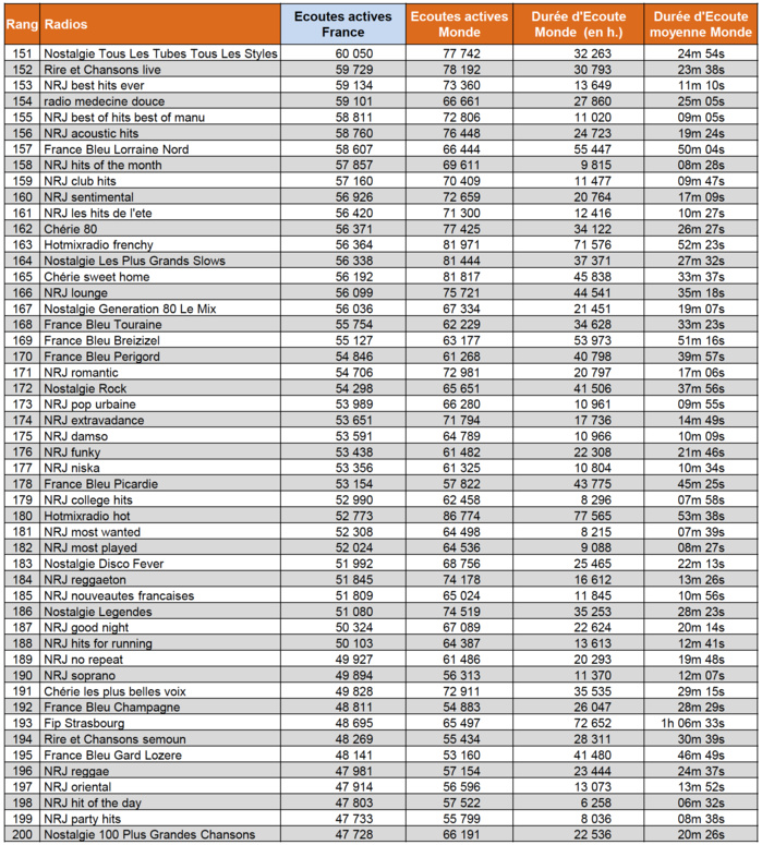 Quelle radio a été la plus écoutée sur le web ? Quelle radio a été la plus écoutée sur le web ?