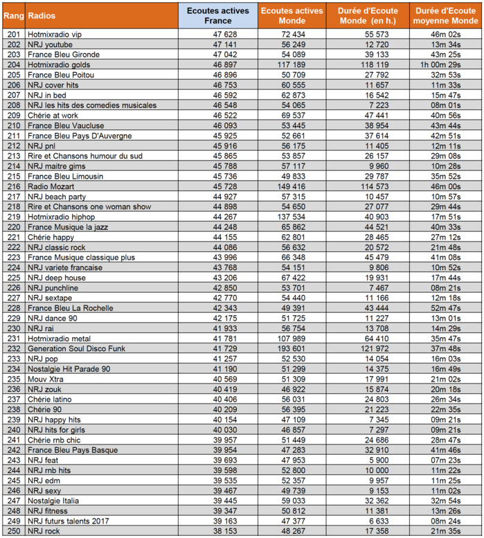 Quelle radio a été la plus écoutée sur le web ? Quelle radio a été la plus écoutée sur le web ?