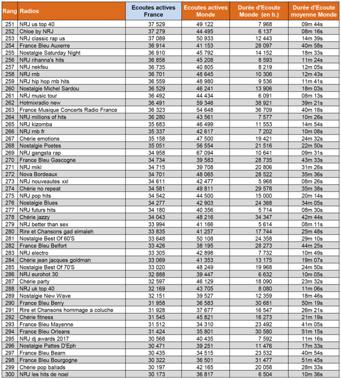 Quelle radio a été la plus écoutée sur le web ? Quelle radio a été la plus écoutée sur le web ?