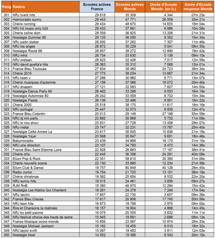 Quelle radio a été la plus écoutée sur le web ? Quelle radio a été la plus écoutée sur le web ?