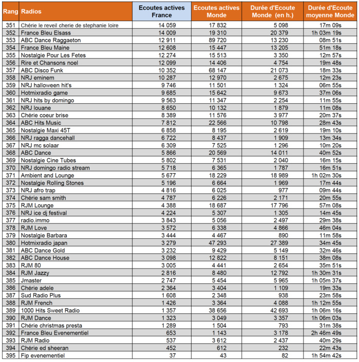 Quelle radio a été la plus écoutée sur le web ? Quelle radio a été la plus écoutée sur le web ?