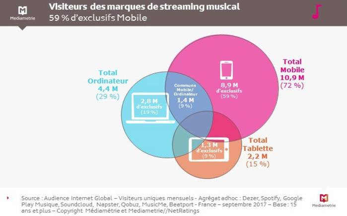 Streaming musical : 6 visiteurs sur 10 utilisent exclusivement leur mobile Streaming musical : 6 visiteurs sur 10 utilisent exclusivement leur mobile
