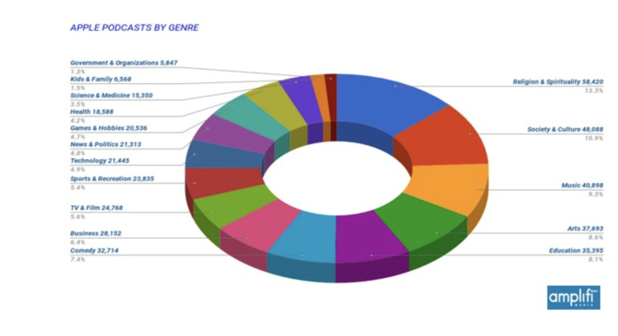 Radiographie surprenante des podcasts sur Apple Radiographie surprenante des podcasts sur Apple