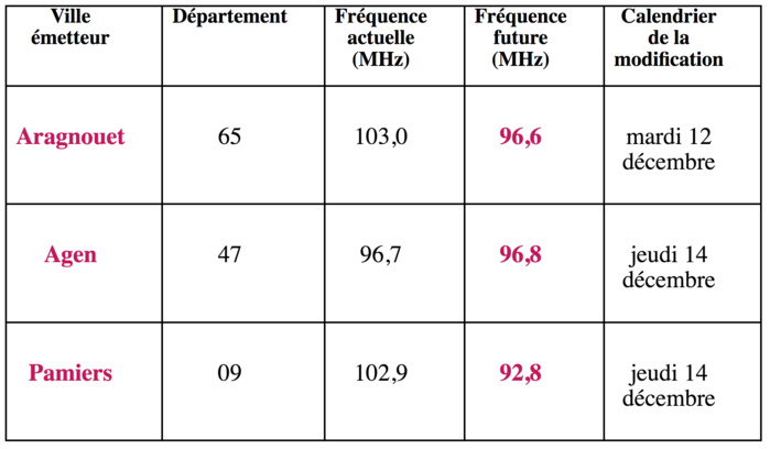 France Musique modifie ses fréquences en Occitanie France Musique modifie ses fréquences en Occitanie
