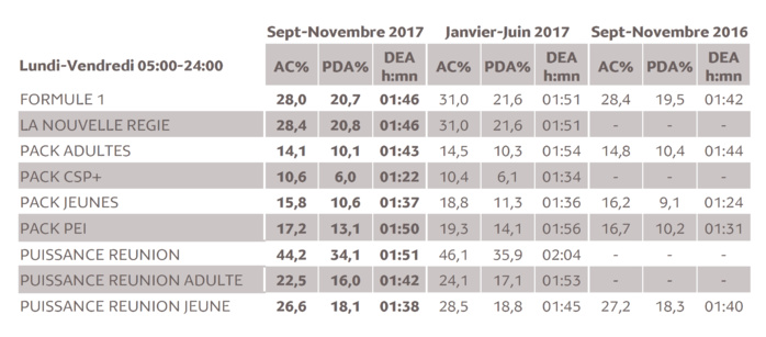 Source : Médiamétrie - Métridom Réunion Septembre-Novembre 2017 - 13 ans et plus - Copyright Médiamétrie - Tous droits réservés