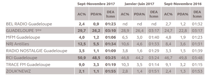 L’audience de la radio aux Antilles L’audience de la radio aux Antilles